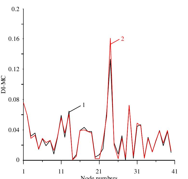 Fig. 10. Modal curvature difference for beam with Cut 2. 1- (black color) — N=1; 2 (-red color) N=7. 