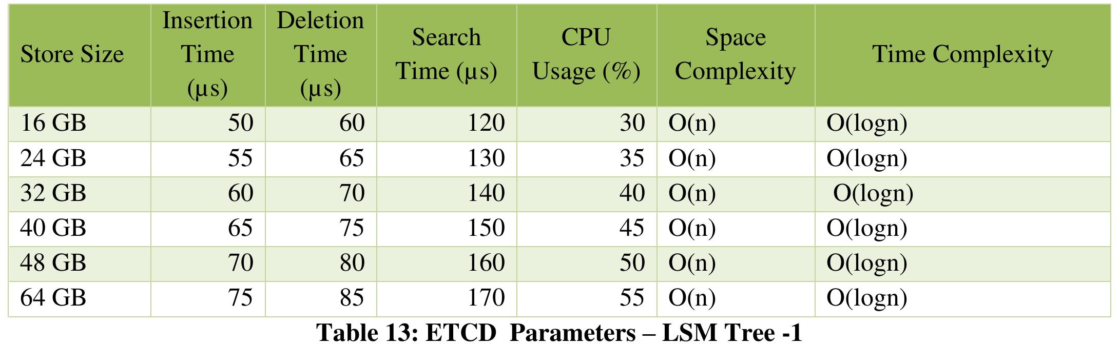 [he above code shows the implementation of the ETCD using LSM Tree. Once we are done with this we need to findout the stats for the different parameters. Imported couple of packages , followed by created the structure Etcd having the fields LSM Tree, WAL. These two are pointers and pointing to ree and wal respectively. We have defined put and get operations including delete operation.  Once we have implemented ETCD using AVL , have created test code to interact with ETCD so that we can get the stats of the different parameters. This will provide insertion time , deletion time , search time and complexity. We have calculated the stats for different sizes of the ETCD data store. 