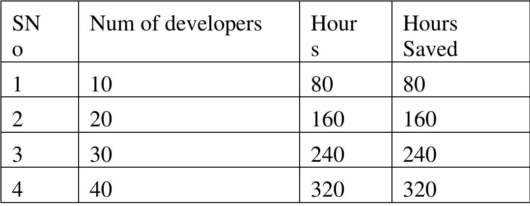 If we follow this procedure this will avoid the abnormal incidents like NXRM is not available for operations. This will save the huge number of man hours from development team. If there are 20 members in one team and 10 to 15 teams are depending on the same NXRM then 2400 man hours we will save on daily basis. If there are any abnormal activities  because of not having this prediction analysis then we need to face the wastage of man hours. Please find the table shows the man hours analysis.  Table 3: Number of developers vs Man hours 