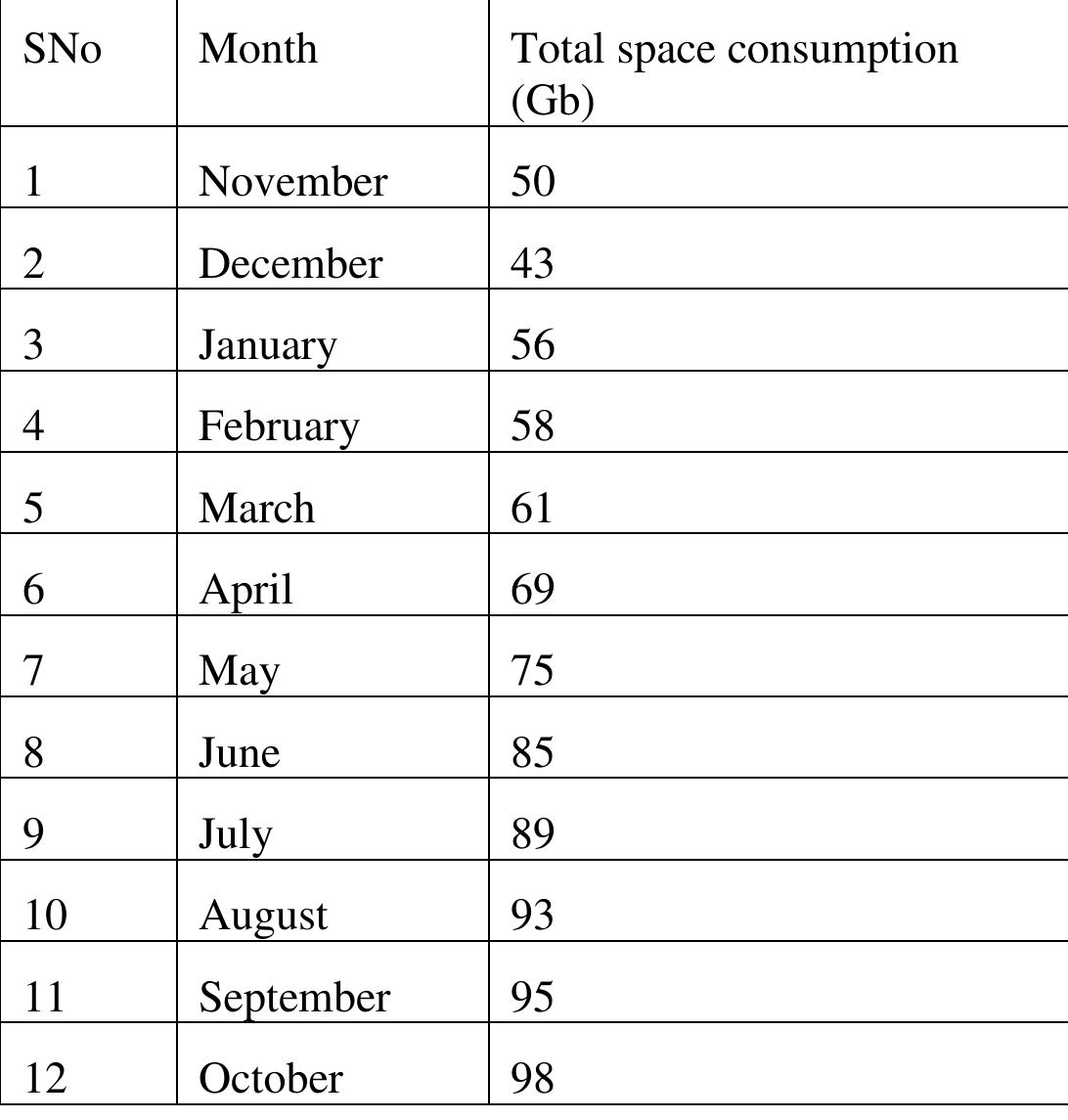 Table 9: Monthly usage volume (Second sample)  Graph 8: Monthly usage volume (Second sample) 