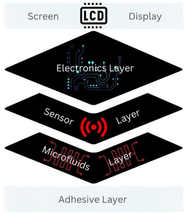 Figure 6. The layers of a complete sensor system. Some layers are not always necessary (e.g., dis play), and some layers can be merged. 