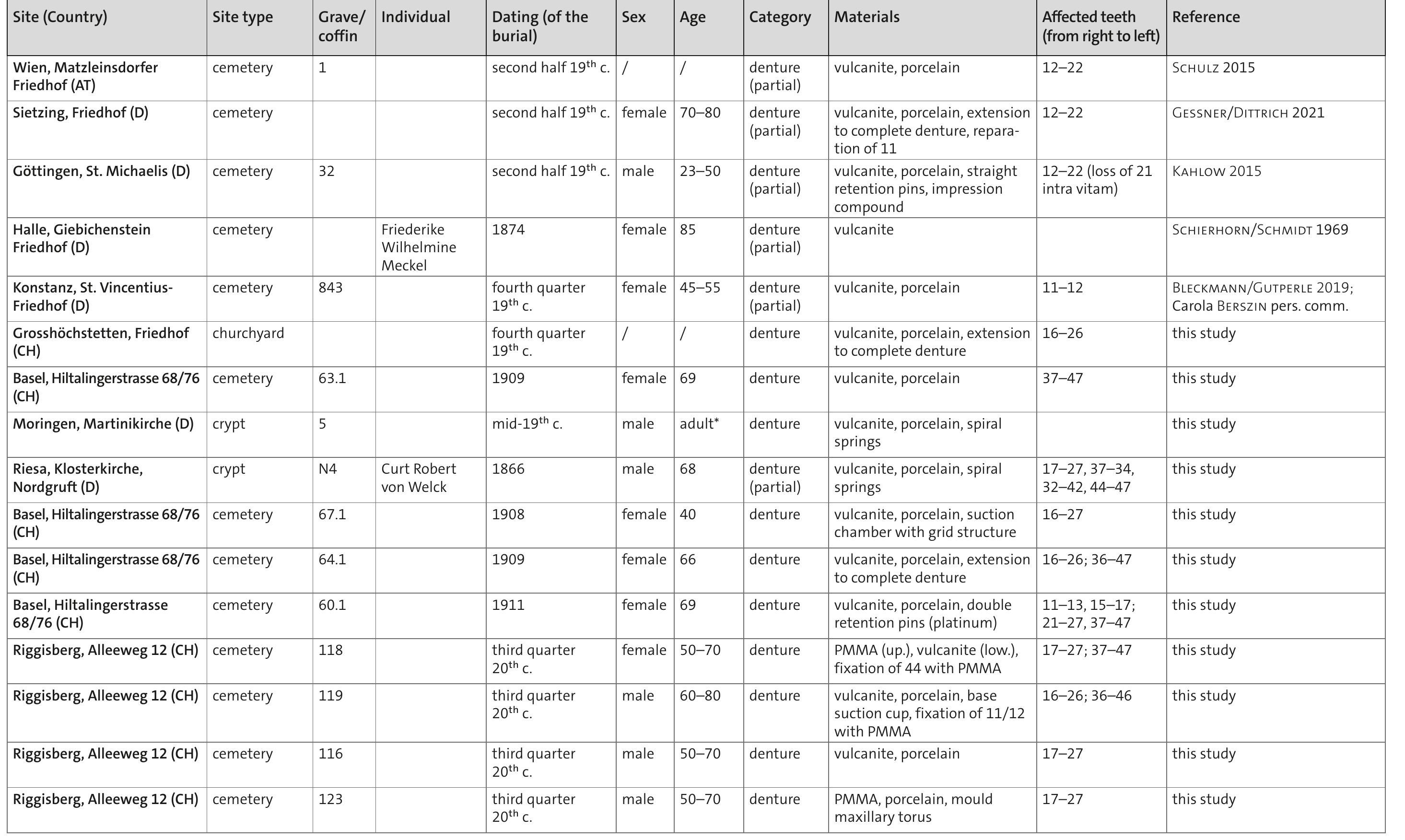 List of archaeological burials with dental treatments considered in this study (n=55). AT: Austria, CH: Switzerland, D: Germany. c: century, b: bridge, f: filling, d: denture. /: no sex or age esti- mation available. “adult: no precise age estimation available, grown-up. Tooth numbering according to the FDI notation. 