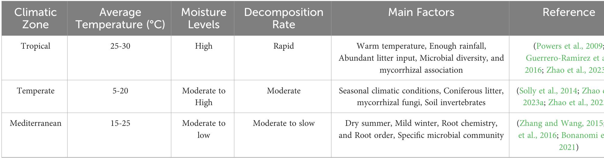TABLE 1 A comparative table on root decomposition in different climatic zones.  Given that temperature and precipitation are key influences of plant growth and decomposer activity, root decomposition is likely to be highly responsive to variations in these two parameters (Bonato et al., 2023; Semeraro et al., 2023). In addition, the availability of nutrients and C sources influences the response of microorganisms to climate change (Sullivan et al., 2019). It is important to consider the general reactions of C stocks in terrestrial ecosystems to changes in climatic condition changes, especially temperature and precipitation, as well as the consequences of synergies of these factors (Fanin et al., 2022b). If the nutrients and effective C sources required for microbial activity are lacking, microorganisms will not sensitive to temperature changes, and their effect on decomposition will be weak (Baldrian et al., 2023). Soil temperature and humidity can alter microbial activities such as fungal hyphae expansion, fruiting body formation, spore germination, and release, and subsurface ecological processes 