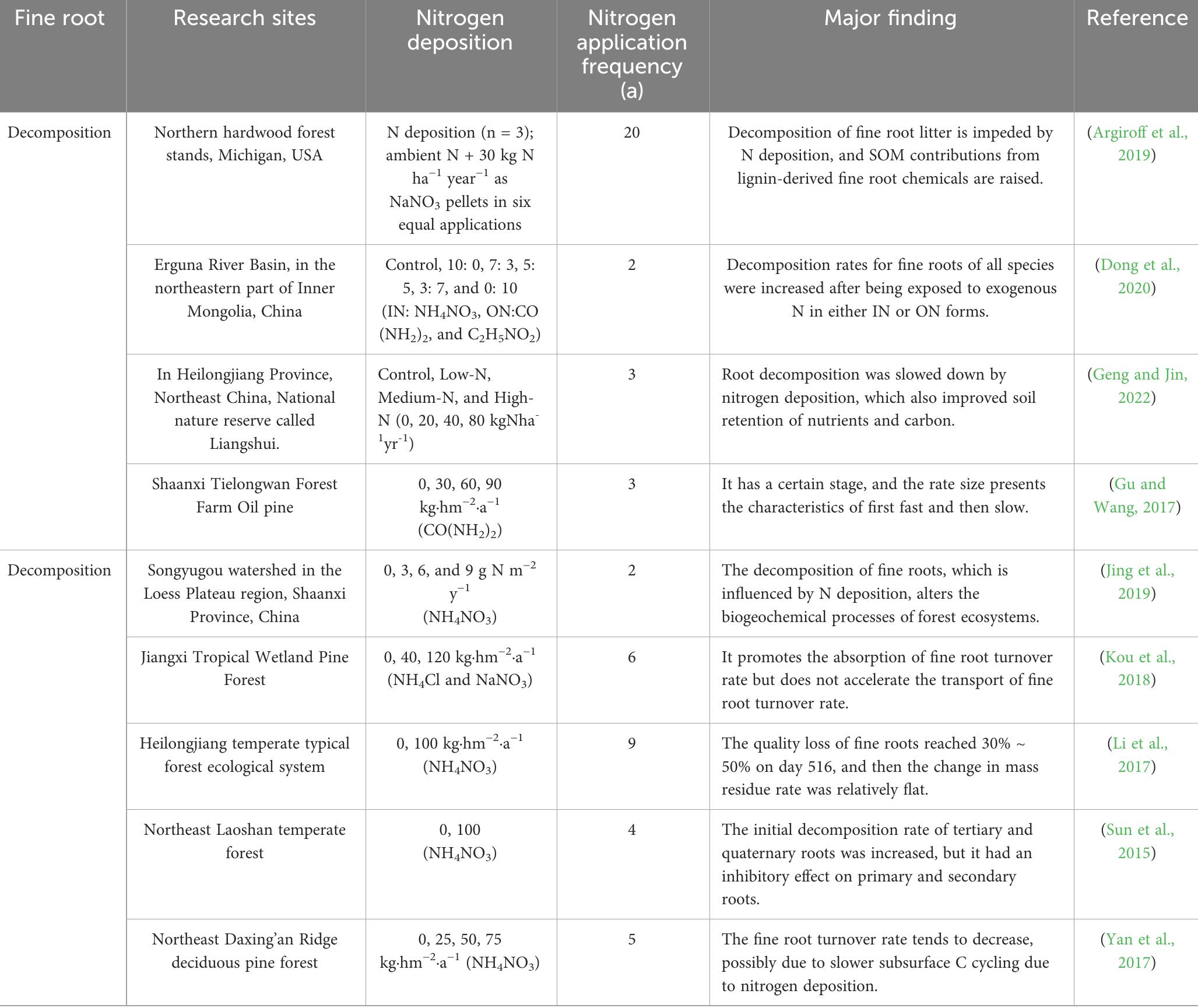 TABLE 2 Effects of nitrogen deposition on fine root decomposition in forest ecosystems. 
