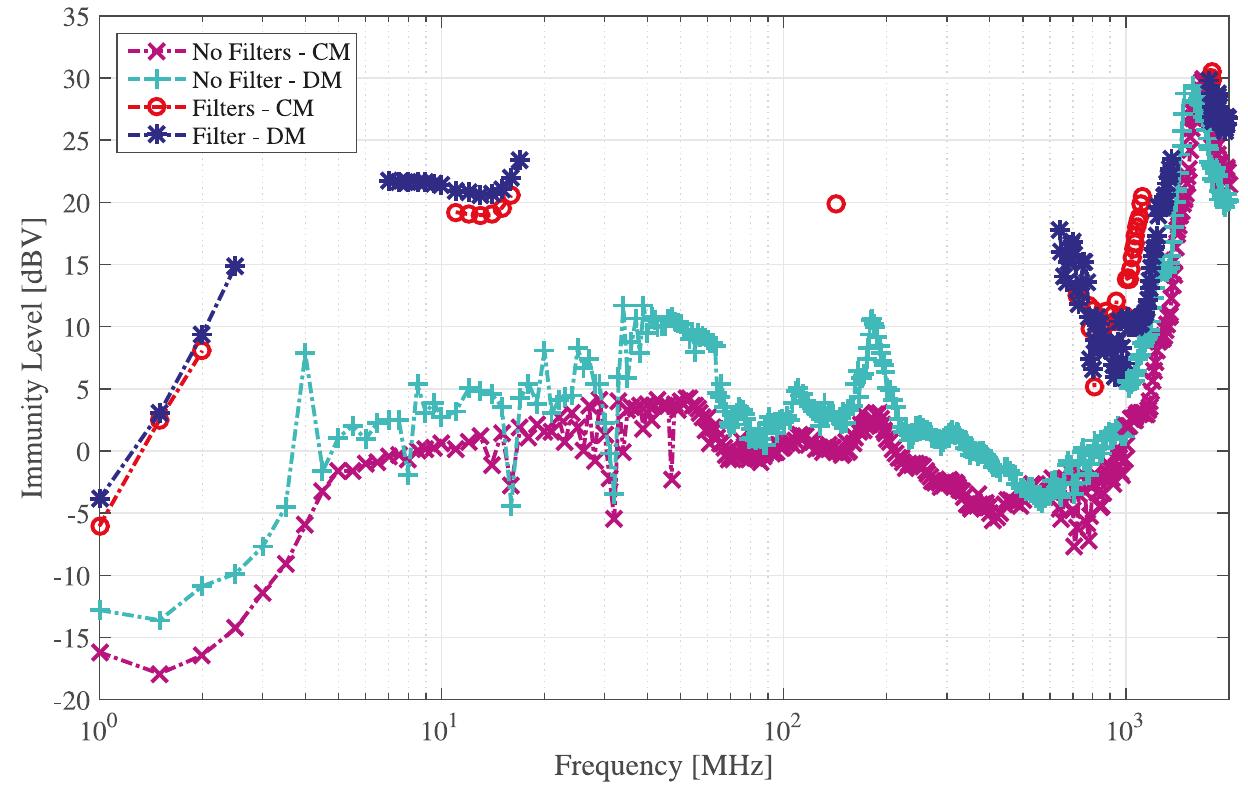 Figure 5. Total RF voltage induced at the DPI injection port corresponding to the DPI immunity levels in Figure 4. 
