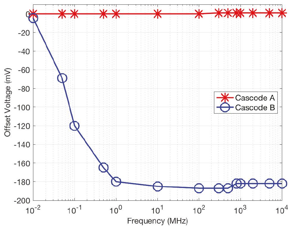 Figure 15. EMI induced offset in the cascode stage. 