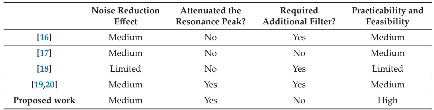 Table 3. Comparison of noise optimization effects.  5. Conclusions  A comparative investigation between the proposed work and the previously published relevant arts was carried out and is addressed in Table 3. The comparison reveals the effectiveness and practicability of the proposed schemes. 