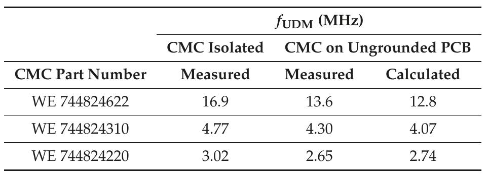 Table 3. Measured frequencies of resonance of SYM for three CMCs when isolated and when mounted on a PCB with an ungrounded return plane. Also, calculated fupm for the latter case.  Table 4 compares the frequency of resonance of SYPM measured when the CMC is isolated with  that measured when the CMC is mounted on a grounded PCB for the same three CMCs listed in Table 3. Results show that the grounded RP causes the frequency of resonance to increase in all the cases, as expected. This increase is up to 35% for the WE 2.2 mH CMC. Frequencies of resonance fp calculated by using (8) are also included in Table 4. The good agreement found in general between calculated and measured results confirms that the shift of the frequency of resonance of SYM is caused by the presence of the grounded RP and that this shift can be approximately predicted by using Equation (8). 