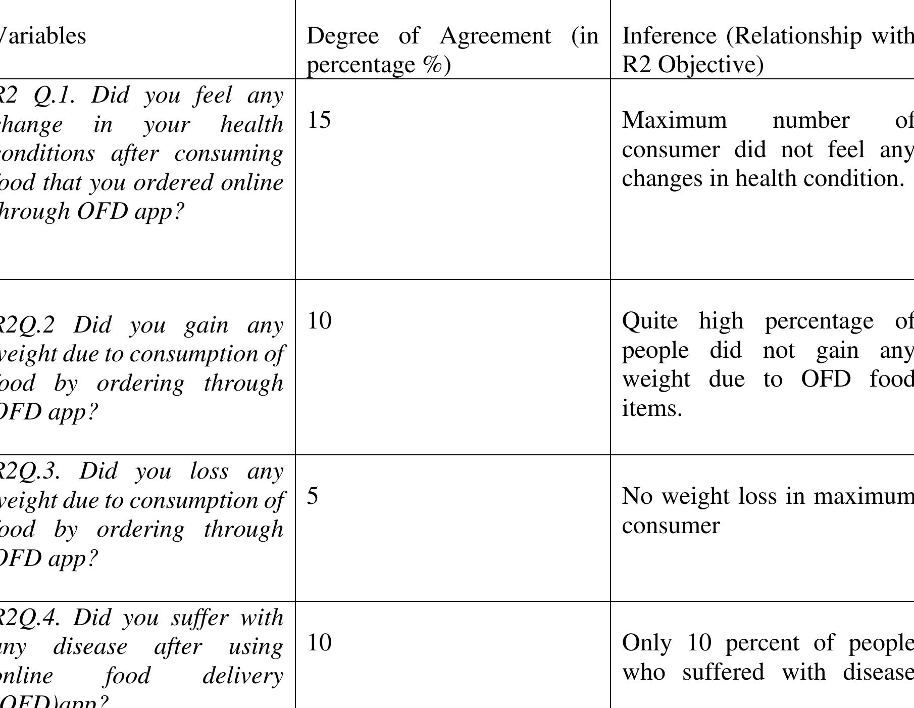 Table 3 R2 To Find Out The Impacts On Health Conditions Of Online Food Consumers. 
