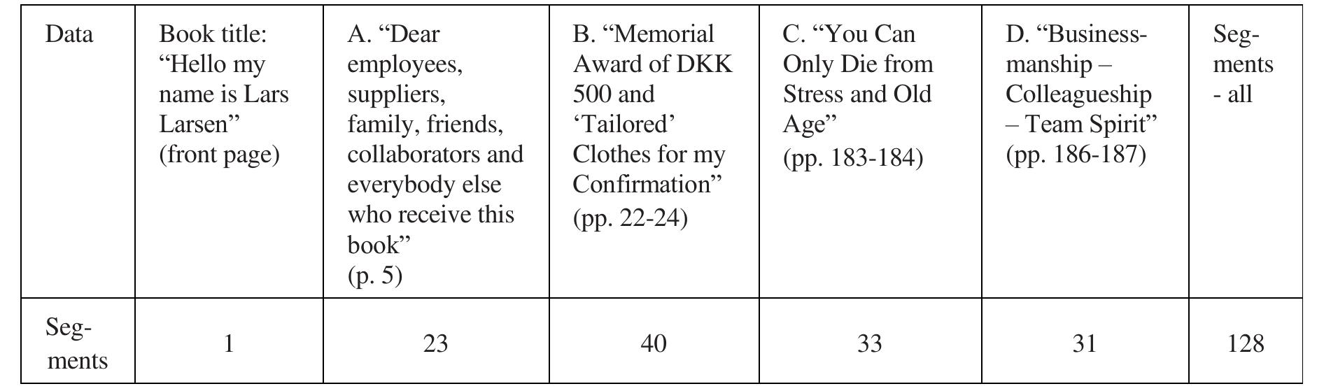 We used selected parts of Larsen’s book for the comparative analyses, namely, the first part of the  title and four chapters selected  for their many types of trans  ation problems (in Nord’s sense). Below,  the selected parts will be referred to collectively as source-text data (ST-d). Table 1 gives an overview  of ST-d, quoting the book title chapters are listed in chrono  ogical order, enumerated  subdivided into analytical segments, which were identified  in a few cases that were identi  and chapter headings in LK’s translations (in quotation marks). The  by letters A. to D. The chapters were by means of full stops in the ST, except  fied by other means (in the  book title, for instance). As shown in the  final row of Table 1, a total of 128 segments were identified and analysed.  The book title has already been introduced in 4.1 and will be discussed further below. Chapter A. is a foreword signed by Larsen himself, thanking readers for their part in his growing business empire, explaining about the anniversary and announcing that the company name will now be shortened to just ‘JYSK’ for all outlets, except in Germany and Austria* (Larsen, 2004a, p. 5). Chapter B. tells a typical story from Larsen’s impoverished childhood, growing up with a single mother and three older siblings: How a study grant made it possible for him to continue his schooling after the age of 14 and how he told “a little white lie” regarding a very inexpensive suit that he wore for his confirmation, claiming that it was “tailored” (Larsen, 2004b, p. 23). Chapter C. focuses on Larsen’s gradual withdrawal from the day-to-day running of JYSK, describing himself as a “young pensioner” who can pass on “experience to the next generation” (Larsen, 2004b, p. 183). Chapter D. comprises the last pages of the book and explains Larsen’s vision for JYSK, including the three keywords that are quoted in the chapter heading (also discussed in 4.2, above). ST-d was then mapped on to corresponding parts of LK’s translation, which will be referred to as TT-1. The GT translation of ST-  d was generated in July 2022 and was also mapped on to ST-d. We will refer to the GT translation as TT-2.  