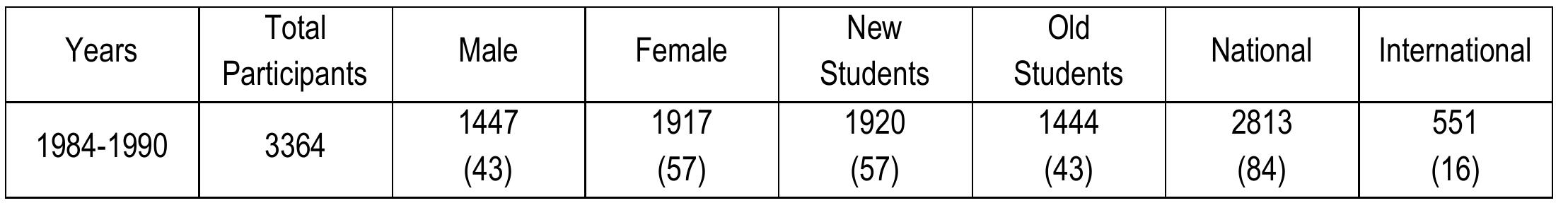 Table 1: Repetition Trends of Vipassana courses in Dharmasringha (% in Parenthesis)  Shah (1999:63-64) highlighted the positive role of vipassana meditation in business management. vipassana practice could be helpful for business executives and managers by transforming their attitudes, making their profession as right livelihood and healthy business environment. Jyoti (1979:22-24) has expressed a similar experience that vipassana provides an opportunity to learn an appropriate skill to deal with all types of situations in day to day business environment. Relating his personal experience of several business enterprises, he has emphasized that the introduction of vipassana meditation to the people in the organization has improved the working atmosphere, the cooperative attitudes, the discipline, and the harmony within. Managers have become more patient in dealing with business uncertainties and more tolerant in dealing with troublesome employees. Workers have become more disciplined and better capable of carrying out their tasks, even if they entailed repetitious and monotonous routines. He further highlighted — that vipassana could work as the art of total corporate management.  