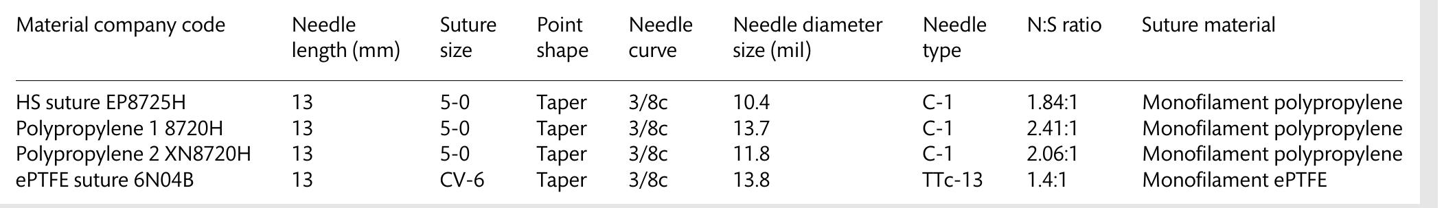 The needle diameters are in mil. 1 mil equals to 0.001 inch or 0.0254 mm. The N:S ratios can differ from other sources due to differences in measuring environments and conditions. N:S ratio: needle-to-suture ratio.  Table 1: Descriptive variables of the HS suture and the three study alternatives 
