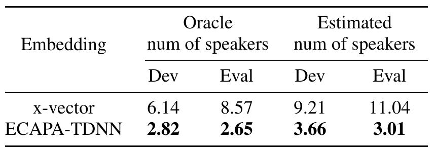 Table 2: DERs comparison between x-vectors and ECAPA- TDNN with SC backend on beamformed data — less is better. 
