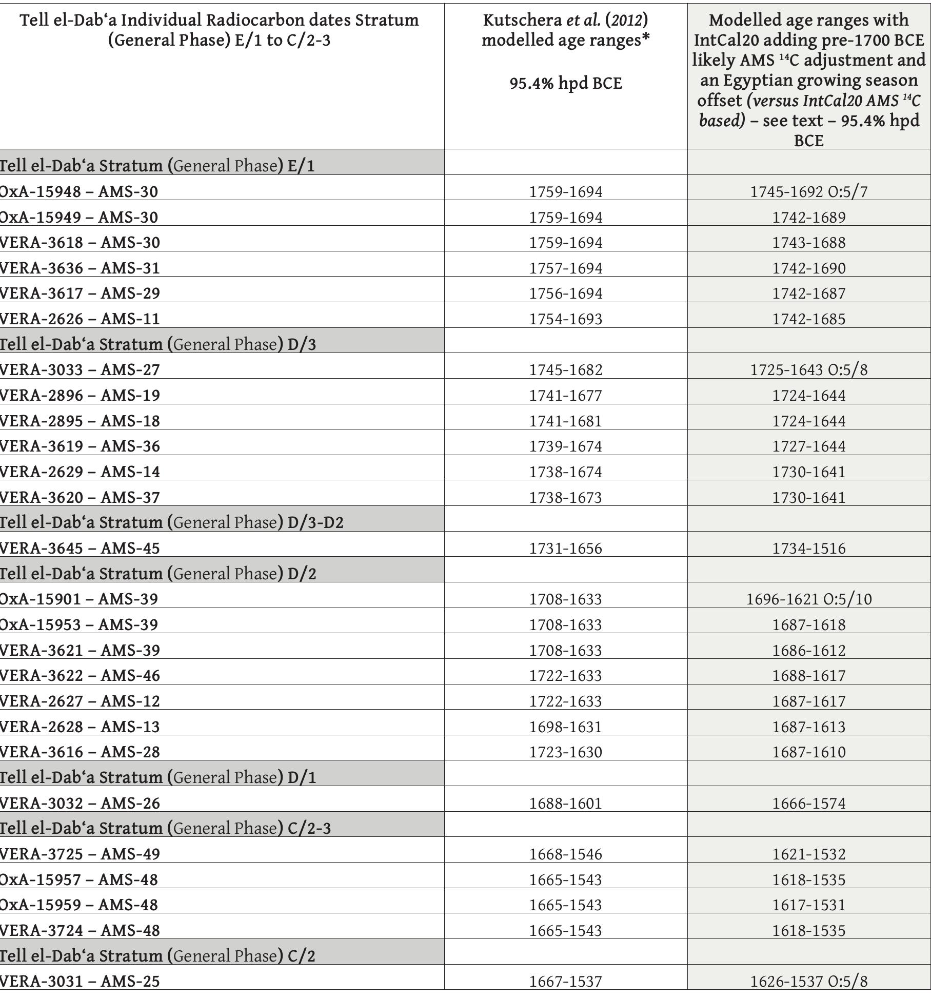 Table 2. Comparison of the modelled calendar age ranges for individual samples from Tell el-Dab‘a for Stratum E/1 to C/2-3 from those published in Kutschera et al. (2012: Table 1a) versus those using the revised calibration dataset employed in Table 1 above and as described in the main text and using the very slightly revised Tell el-Dab‘a dating model in Héflmayer and Manning (2022). This selected range of dates is listed as it covers the particularly disputed period of the 17th-15th centuries BCE. *Note in our slightly revised version of the Tell el-Dab‘a model (Héflmayer and Manning 2022) we have not combined dates (OxCal command R_Combine) since these are not identical samples (rather collections of seeds) or dates by different laboratories, but instead employed the archaeological grouping (the Phase) as the analytical unit. Where Kutschera et al. (2012) give a sequenced range for such a weighted average value | list this against the individual dates above in Table 2. The four modest outliers are indicated as prior (5%) versus posterior probability (e.g. O:5/7 for OxA-15948). 