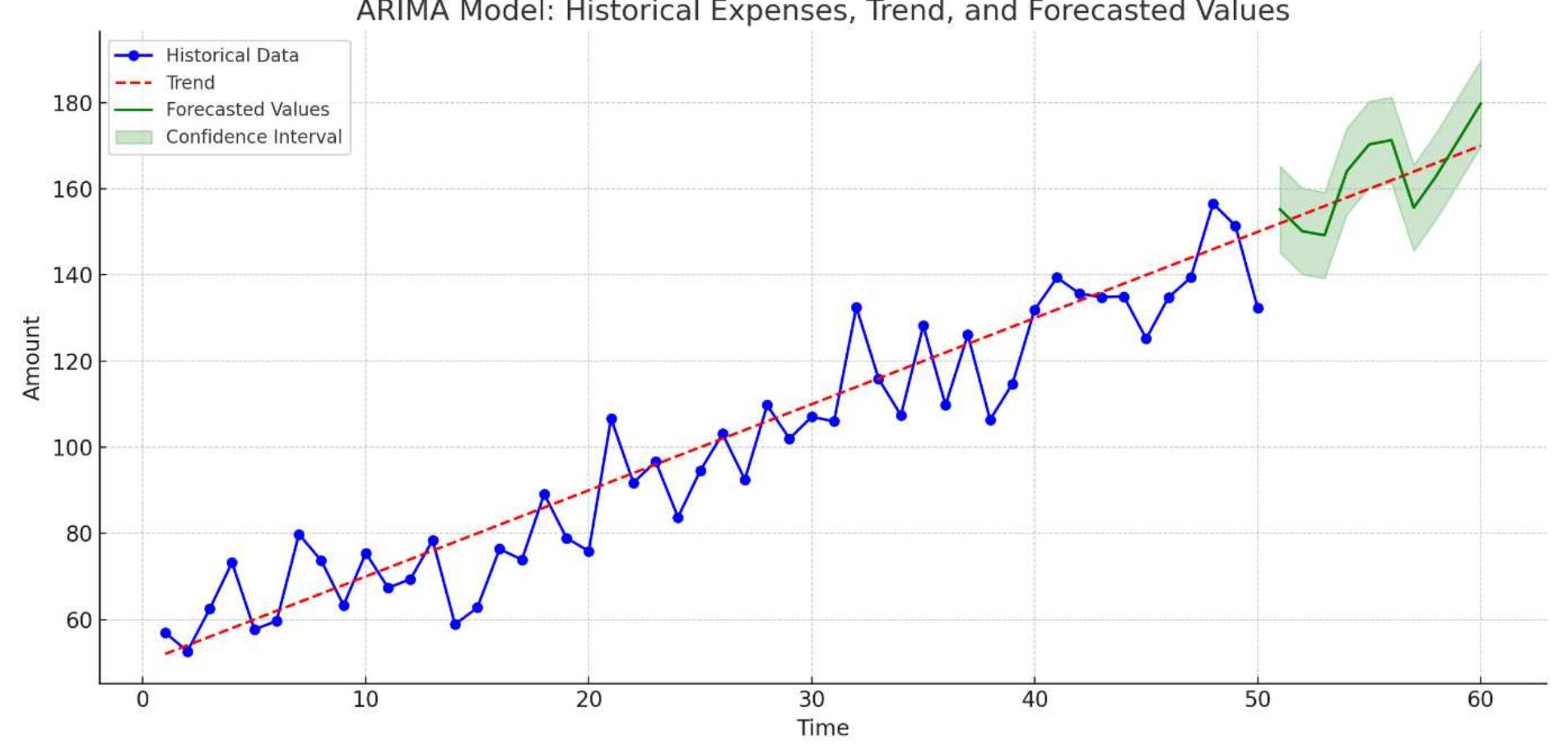 Regression- -based models are widely used in . forecasting overall expenditure trends. Linear regression, as one of the simplest approaches, models the relationship between predictors (such as income, age, and previous spending) and the target variable (spending). [3] More complex regression models, such as Ridge and Lasso regression, help in managing multicollinearity and improving prediction accuracy by selecting the most significant features. These models are useful for understanding the influence of various factors on overall spending and for predicting future expenses based on historical data. 