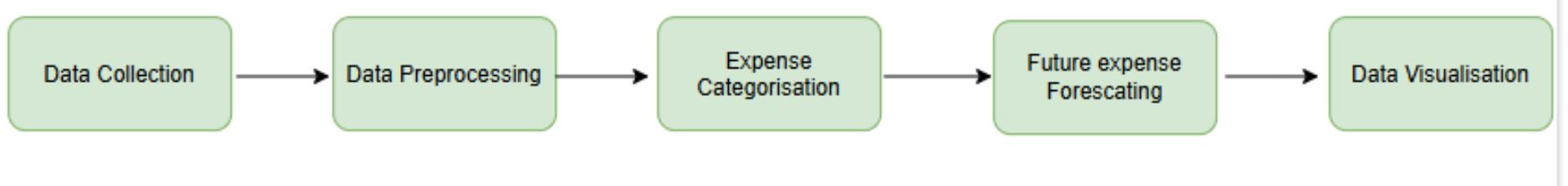 Figure 5: A flowchart showing the steps involved in implementation of Spend Analyzer AI  The Spend Analyzer AI is an advanced tool designed to revolutionize personal finance management. It combines machin learning algorithms with interactive data visualization to deliver features such as automated expense categorization, detaile: budget analysis, and future expense forecasting. Below is a detailed breakdown of the methodology implemented to achiev these objectives. 