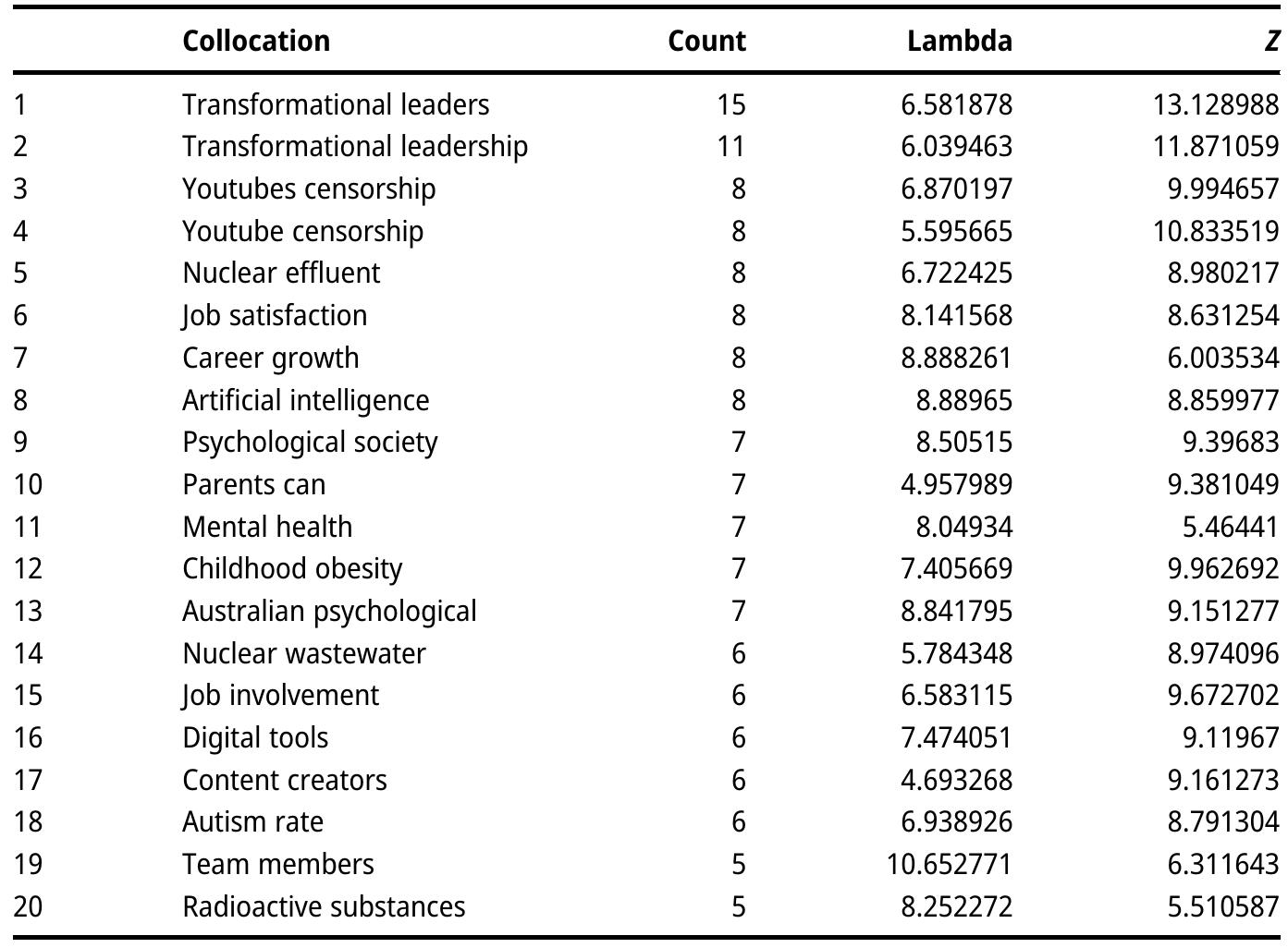Table 3: Collocations for L2 human corpus. 