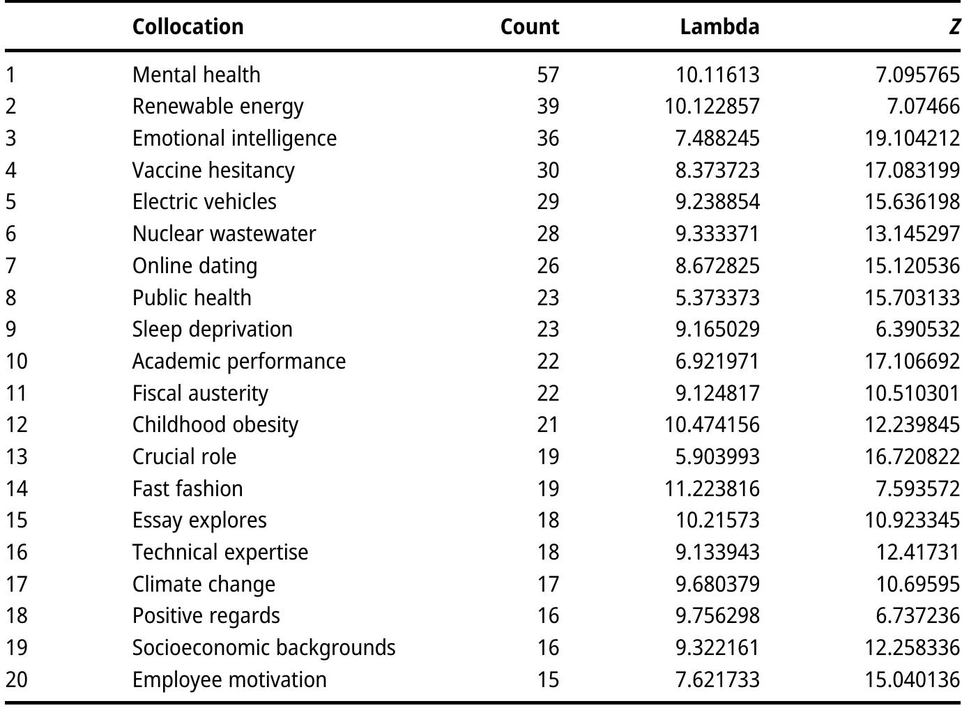Table 4: Collocations for GPT corpus.  Regarding collocation strength, a high Z-score indicates a high significance with 1 low likelihood of each word being found together by chance. In the L2 human orpus, the collocation “transformational leaders” exhibits the highest Z-score, ndicating a statistically significant and strong association between these terms. conversely, “team members” demonstrates the highest lambda value 10.65, sug- resting a robust relationship despite its lower frequency. This pattern suggests the ollocations with the strongest statistical associations are not necessarily those with he highest frequency. The data therefore indicate that L2 writers tend to rely on amiliar word combinations while also making efforts to diversify their lexical hoices. Overall, the lambda values of these 20 collocations are mostly concentrated round 6 to 8, indicating that their associations strengths are relatively similar.  Table 4 describes the highest frequency collocations in the GPT corpus. The data ‘eveal some common collocations, such as “mental health”, “childhood obesity”, and nuclear wastewater”, indicating that the vocabulary and collocations used in these reas are highly similar between the two corpora. However, there are significant  