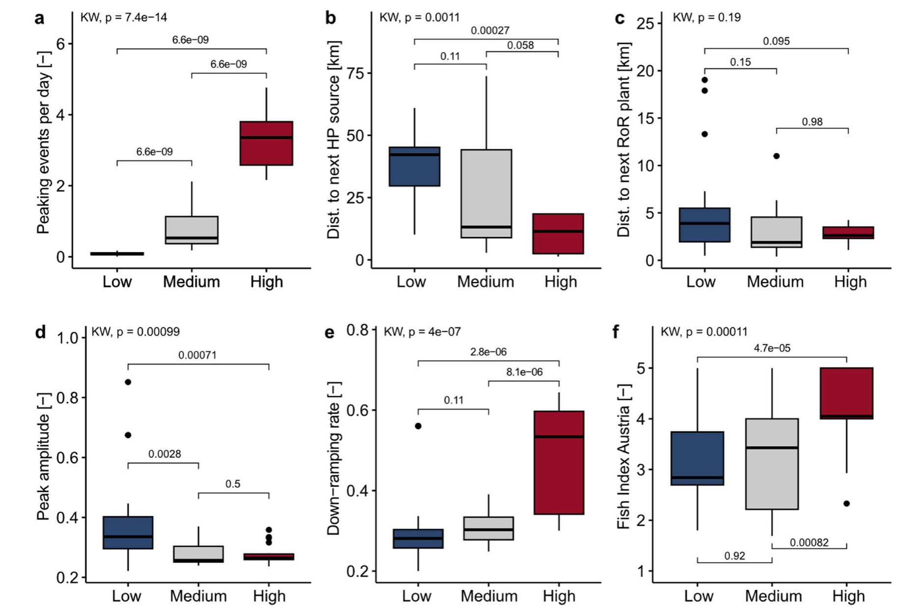 the long-term mean annual maximum flow event (Greimel et al., 2016; Greimel, 2022). Panel f depicts the response of the ‘Fish Index Aus- tria’, a fish-based measure of ecological integrity (1 being best, 5 worst). Group differences were determined with the Kruskal-Wallis (KW) test, followed by pairwise comparisons with the Mann-Whitney U test  Fig. 3 Hydro-ecological effects of artificial flow fluctuations at Aus- trian fish sampling sites (n= 69; Hayes et al., 2021). This figure categorizes the sites into ‘low’, ‘medium’, and ‘high’ groups based on a the peaking frequency terciles. Panels b, ¢ illustrate the proximity of each site to the nearest hydropeaking (HP) or ROR power plant, respectively. Panels d, e present ecologically relevant flow fluctuation metrics (amplitude and down-ramping rate), each normalized against 