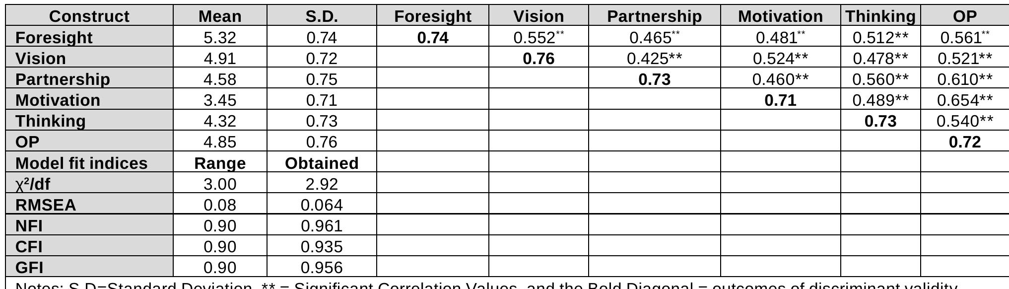 Table 3: Results for Correlation, Discriminant Validity, and Model Fit Indices. 