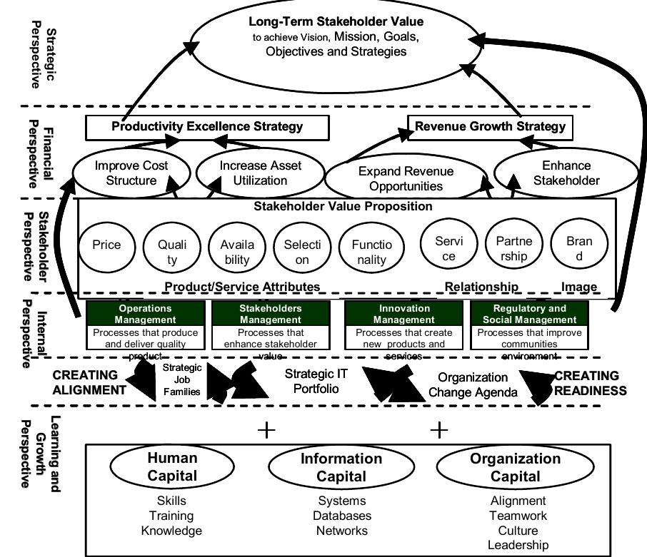 Source: Adapted from Kaplan, Robert S. and Norton, David P. (2004), Strategy Maps: Converting Intangible Assets into Tangible Outcomes, HBS Press, 2004.  A Delphi Approach to the Development of an Integrated Performance Measurement and Management Model for a Car Assembler 225 