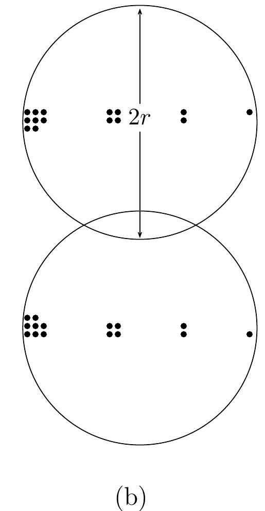 Figure 1.1: 1.1(a) An r-domination instance. The dots represent individual cus- tomers in a metric space. The radius r is large enough that any one restaurant can cover customers either vertically or horizontally aligned, but no other combina- tions. 1.1(b) The optimal solution for this instance, where the circles of diameter  2r represent the coverage balls of radius r around open franchises.  Figure 1.1: 1.1(a) An r-domination instance. The dots represent individual cus- 