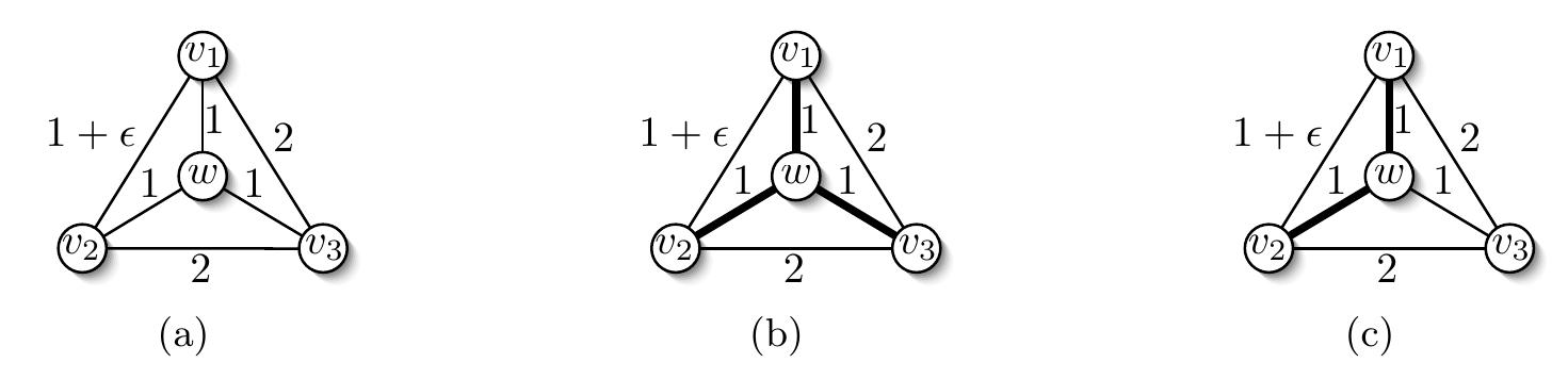 Fig. 1. 1(a) A multicast network with 3 members arriving in the order v1, v2, v3. 1(b) shows the optimal offline solution of cost 3 in bold edges. 1(c) shows its sub-solution for v1, v2, of cost 2, whereas the optimal costs 1 + e. 