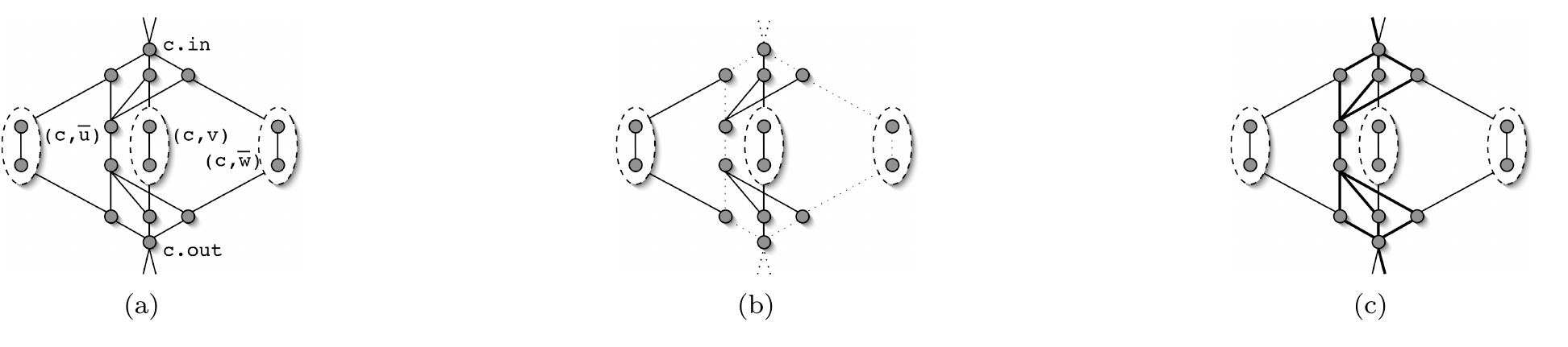 Figure 4: 4(a): An example undirected clause gadget for c = {u,v,w}. 4(b): One way to route two units of flow through this gadget. Any routing will disconnect the unused literal gadgets as demonstrated here by the dotted flow paths. 4(c): The 3-level clause gadget used in Theorem 3.6. Bold lines represent level 0 links. 