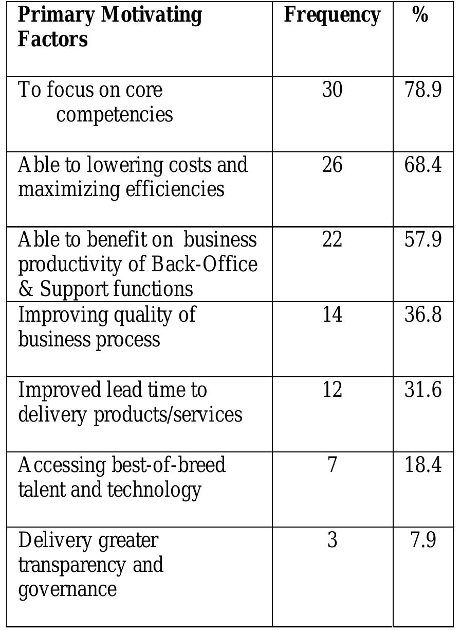 Table2 : Primary Motivational Factors of BPO 