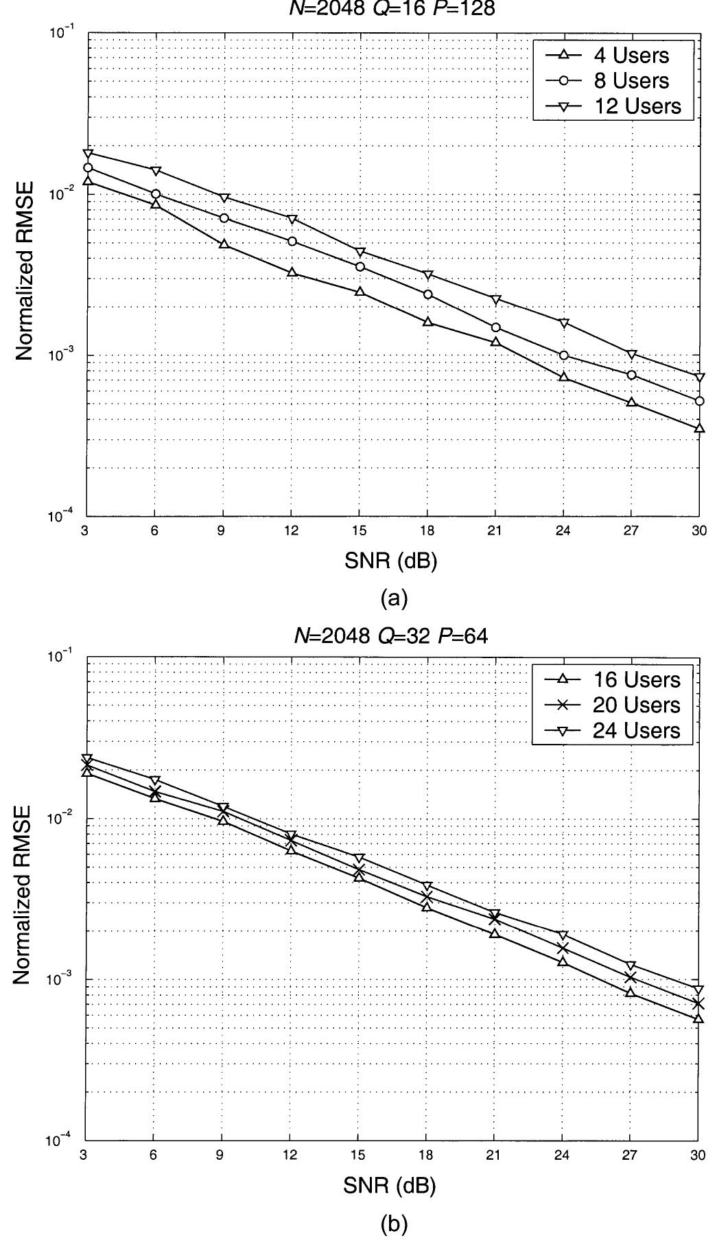 Fig. 4. Normalized RMSE vs. SNR when a different number of users are present in one OFDMA block. (a) 16 subchannels, each subchannel has 128 subcarriers. (b) 32 subchannels, each subchannel has 64 subcarriers. 