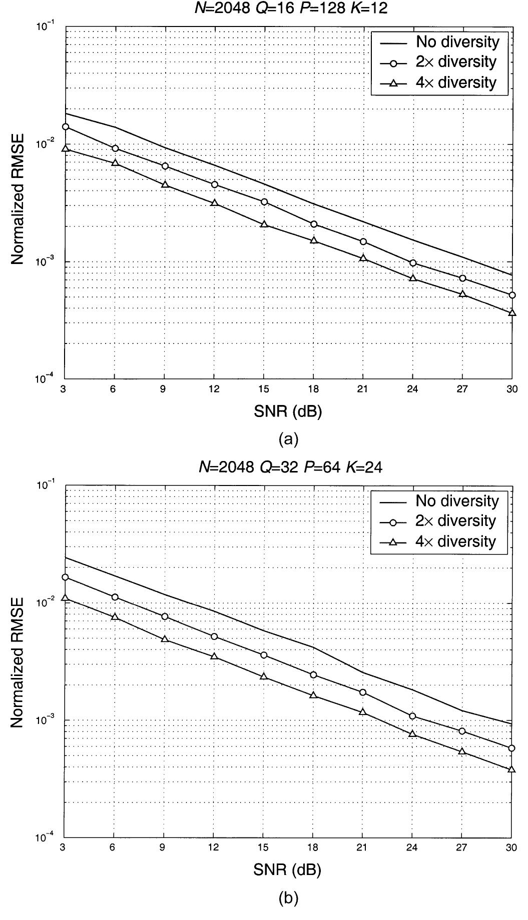 Fig.6. Normalized RMSE versus SNR when diversity schemes are adopted at the uplink receiver. No diversity, 2x diversity, and 4x diversity are compared. (a) 16 subchannels and 12 users. (b) 32 subchannels and 24 users. 