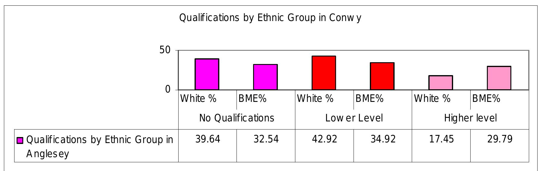 Graph 7: Qualifications by ethnicity in Conwy  Source: Census 2001 National Report for England and Wales. [Crown Copyright]  they are less likely than White individuals to have low level or no qualifications. 