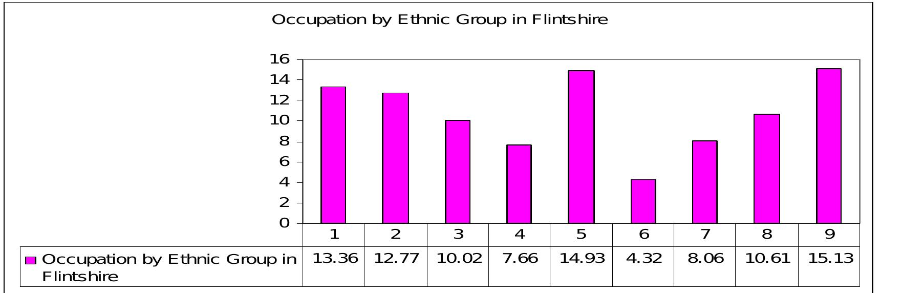 Key: 1 Managers and Senior Officials; 2. Professional Occupations; 3. Associate Professional and Technical Occupations; 4 Administrative and Secretarial Occupations; 5 Skilled Trades Occupations, 6 Personal Service Occupations; 7 Sales and Customer Service Occupations; 8 Process; Plant and Machine Operatives; 9 Elementary Occupations. ClAr iprAar MARI ANNA AlanbBinnnl NARKRAet LAr MRAlanrnaA new VAlanlaRn [I&erAniarme Mrnmmeakel Graph 12: Occupation by ethnicity in Flintshire