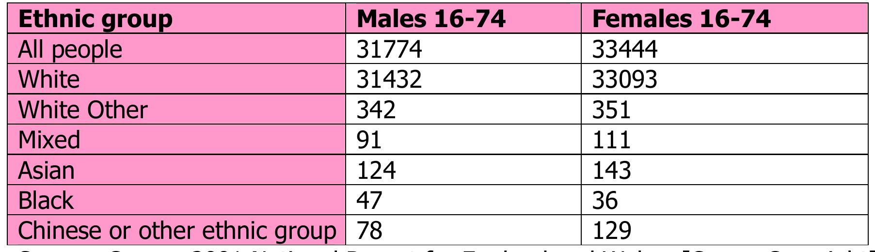 Table 8: Ethnic composition of working age males and females in Denbighshire
