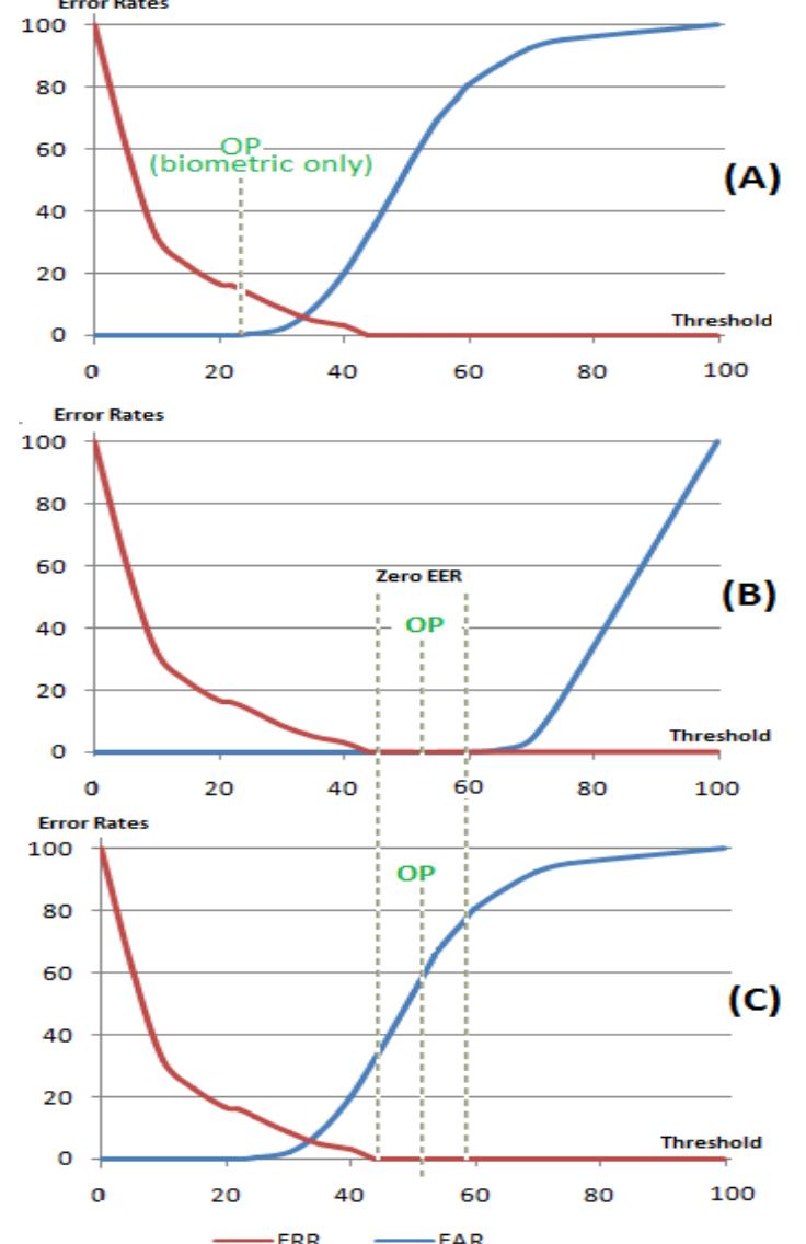 an operating point at threshold 22 in case of biometric only results in FAR=0.1% at FRR=16% whereas if we want to achieve a perfect performance, i.e. 0% EER, based on two factors, another OP should be selected in the range [44..58] Say an OP in the middle of the range, namely OP=51 