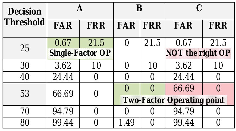 Table 2. Face authentication accuracy in the 3 scenarios  3.4 Two-Factor Iris Evaluation 