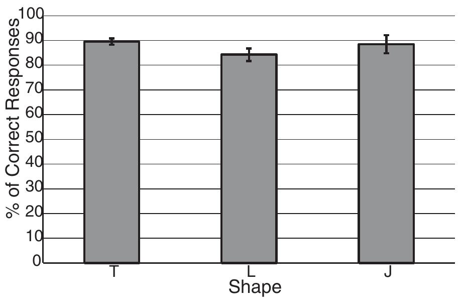 Figure 6. Performance of the shape categorization module. This graph shows the percentage of correct responses to the presentation of the three letters in each possible position in the visual field (mean values + standard errors, 4 different random initial conditions for connection strengths). Each initialized network was trained for a single epoch. A correct response is given around 80% of times or more for all  letters. doi:10.1371/iournal. none.0036958.q006 