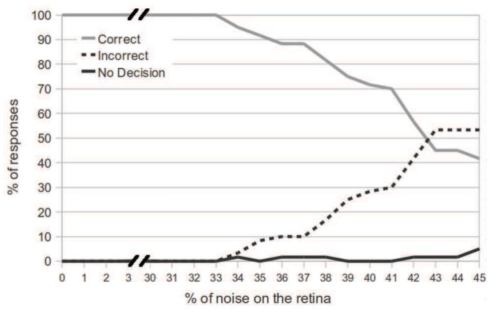 Figure 9. Performance of the network at motion detection task. 