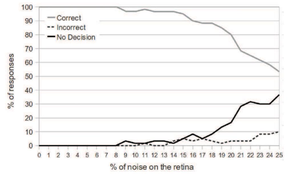 Figure 10. Performance of the network with single object presentation and a varying level of noise. The graph shows the performance of the network when a single object is presented, as a function of the % of noise on the retina. All letters, positions and directions of motion were tested. The network responds correctly up to 8% noise on the retina. When the noise on the retina is above 18%, the number of non-decisions begins to rise rapidly. However, even for 25% noise on the retina, the number of incorrect decisions is less than 10%. doi:10.1371/journal.pone.0036958.g010 