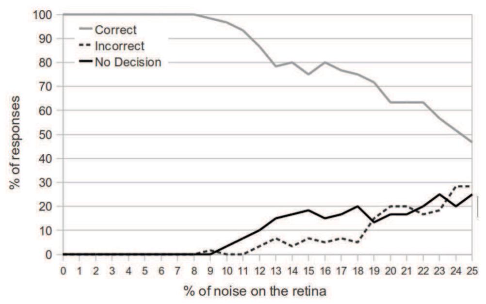 Figure 11. Performance of the network with two simultaneous objects presented and a varying level of noise. The results of the graph were obtained by testing the network on both single objects (50% of presentations) and two objects (50% of presentations) moving across a noisy retina. Again, the network is capable of 100% correct responses when retinal noise is below 8%. As the noise on the retina is increased, both the number of non-decisions and the number of incorrect responses increases.  doi-10 1271 /inurnal none 0026958 aN11 