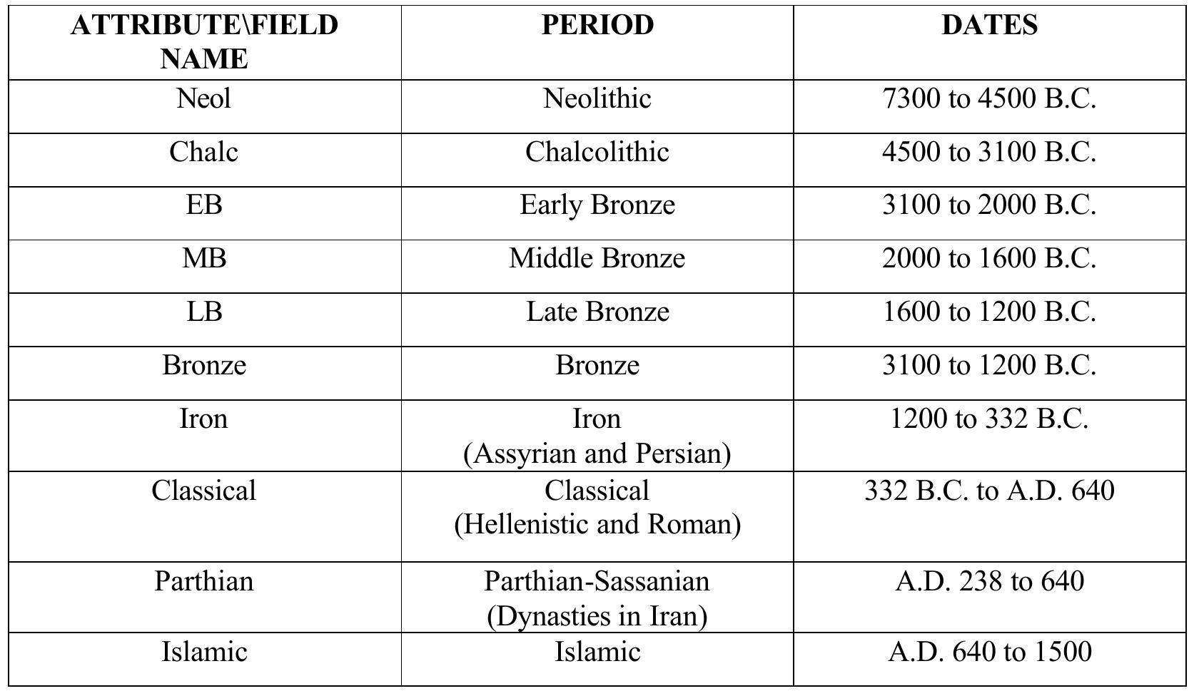 Table 4. Attribute and table field names and the respective periods and dates. 