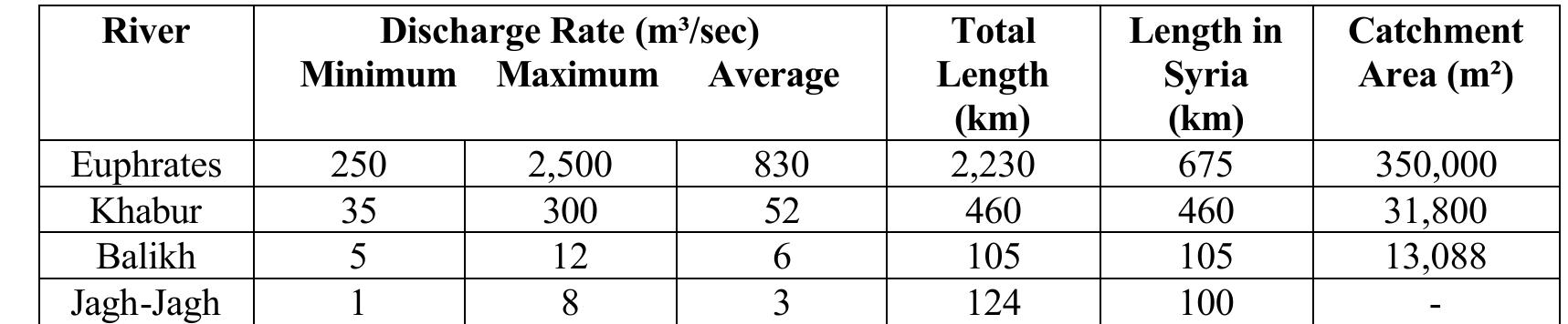 Source: Syrian Arab Republic Central Bureau of Statistics, 1971.  Table 6. Discharge rate, river length, and catchment area size for Jazira’s rivers. 