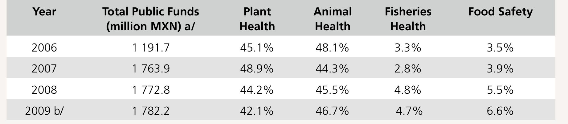 Table 2. Scope of SPS projects supported by SENASICA and State Governments, 2006-2009  Source: Own elaboration with information provided by SENASICA (2011). a/ Federal and state governments contribution b/ Initial annual budget. 