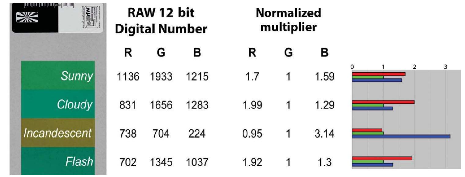 Figure 7. Channel specific DNs and calculated normalized multipliers retrieved from a WhiBal™™ White Balance Reference Card photographed under different illumination conditions.  However, it is also clear from the illustration that these multipliers change according to the EM source used to illuminate the object. A perfect white wall might reflect more blue wavelengths than red radiation when photographing on a cloudy, overcast day. On the other hand, several artificial light sources abundantly generate red wavelengths (Parulski and Spaulding 2003). This large variety of generated radiation attributes, to each EM source, a certain Correlated Colour Temperature (CCT): a number expressed on the Kelvin temperature scale, relating the specific spectral output of that EM source (which is perceived as a certain colour by the HVS) to the same colour perceived by heating a blackbody (i.e. an idealized dense object that absorbs all incident energy). The higher the temperature at which a blackbody is heated, the more its colour shifts to shorter wavelengths (from red to orange to bluish white), and the more intense is  