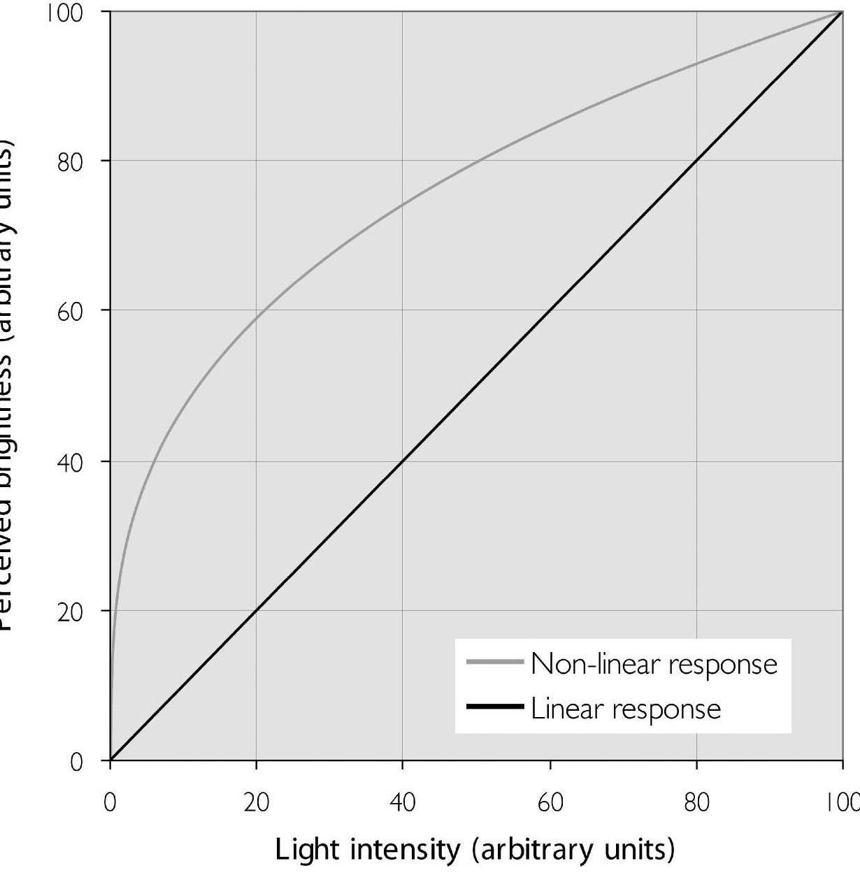 Figure 12. Stevens’ power law illustrated for brightness.  ame amount. Ernst Heinrich Weber (1795-1878) was the first person to try to describe he relationship between physical magnitudes of stimuli and their perception (Wolfe t al. 2006). Some 30 years after Weber, the German psychologist Gustav Theodor ‘echner (1801-1887) elaborated on Weber’s law and came up with a logarithmic elationship to relate the magnitude of perceived sensation to the intensity of the timulus (Fechner 1860, Stevens 1961a). His law, which is known as Fechner’s law sometimes also denoted as Weber—Fechner’s law), states mathematically that ‘= klog(/), where S is the magnitude of the perceived psychological sensation, J is he physical intensity of the stimulus and & is a specific sensory constant previously efined by Weber (Fechner 1860). In the middle of the last century, Stanley Smith tevens (1906-1973) showed Fechner’s law to be sometimes inaccurate. He therefore roposed a different relationship between sensory magnitude and stimulus magnitude: ot a logarithmic one, but one that followed a power law. According to this power law, ensory or subjective magnitude (brightness in the case of light) grows in proportion to he physical intensity (luminance) of the stimulus raised to a power. Stevens therefore troduced a formula with one additional parameter (7), S = k I, where k is an rbitrary constant determining the scale units used and the power exponent gamma y) is a constant that is dependent on the sensory dimension (Stevens 1961a,b). For the ensation of brightness, the exponent in Stevens’ law (also called Stevens’ power law or he psychophysical power law) varies between 0.33 and 0.5 according to the conditions Stevens 196la,b), therefore resulting in a concave curve (figure 12). To double the  