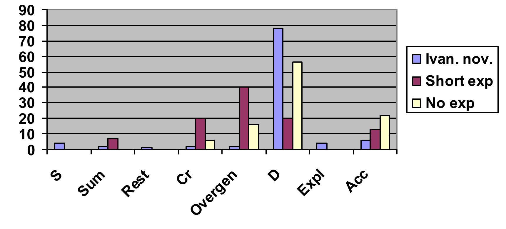 Figure 9. Processing problems and their corresponding strategy Ivanova’s novices vs. the short and n experience interpreters in this study.