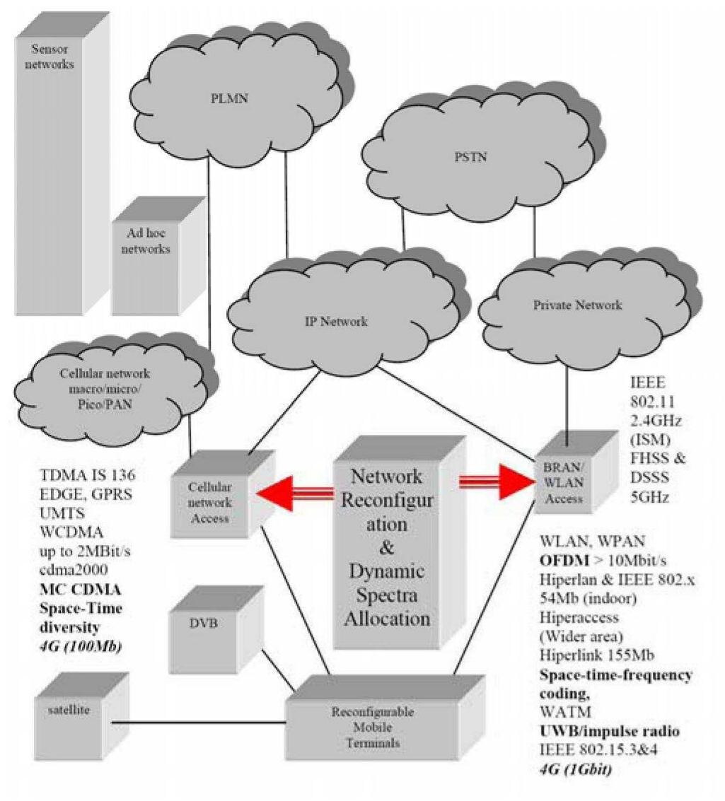 Figure 1. Composite radio environment in 4G networks 