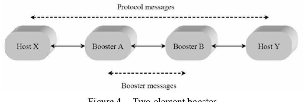 A protocol booster is a supporting agent that by itself is not a protocol. It may add, delete, or delay protocol messages, but never originates, terminates, or converts that protocol. A multi-element protocol booster may define new protocol messages to exchange among themselves, but these protocols are originated and terminated by protocol booster elements, and are not visible or meaningful external to the booster. Fig. 4 shows the information flow in a generic two- element booster. A protocol booster is transparent to the protocol being boosted. Thus, the elimination of a protocol booster will not prevent end-to-end communication, as would, for example, the removal of one end of a conversion (e.g., TCP/IP header compression unit [7]). In what follows we will present examples of protocol boosters.  1) One-Element Error Detection Booster for UDP: UDP has an optional 16-bit checksum field in the header. If it contains the value zero, it means that the checksum was not computed by the source. Computing this checksum may be wasteful on a reliable LAN. On the other hand, if errors are possible, the checksum greatly improves data integrity. A transmitter sending data does not compute a checksum for either local or remote destinations. For reliable local communication, this saves the checksum computation (at the source and destination). For wide-area communication, the single-element error detection booster computes the checksum and puts it into the UDP header. The booster could be located either in the source host (below the level of UDP) or in a gateway machine. 