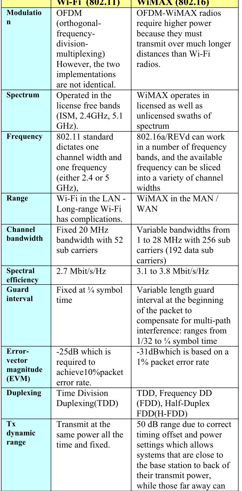 WiMAX will deliver the goods where Wi-Fi can't. For e.g. Wi-Fi - the 802.11 family of standards cannot work on a large scale. Technological tricks can boost its range, but its radio signal starts to degrade when more than 20 people get on a network. With WiMAX, a single base station should be able to handle hundreds, even  thousands, of users. Table 3 provides a strong comparison of between Wi-Fi and WiMAX technologies. 