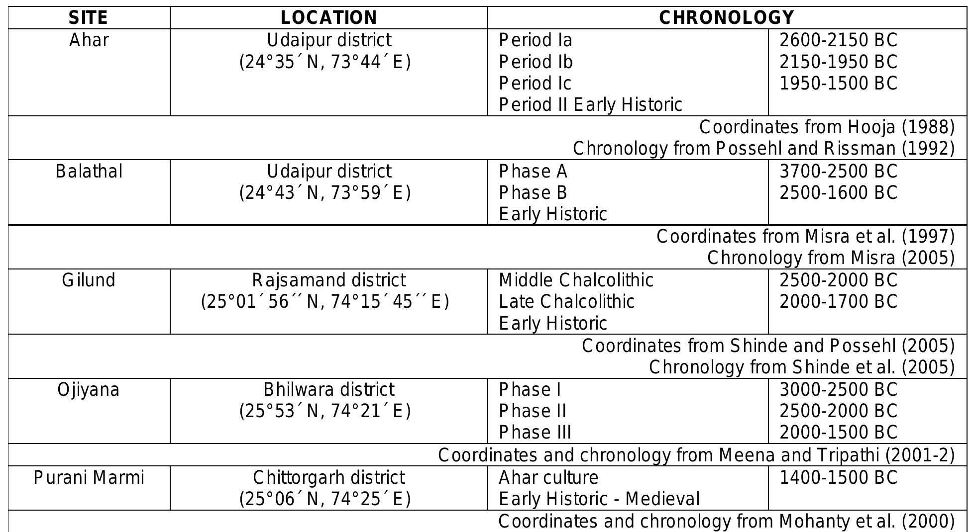 Figure 3.1 Location and chronology of excavated Ahar sites in Rajasthan  The five excavated sites of the Ahar-Banas in Rajasthan are Ahar, Balathal, Gilund, Purani Marmi and Ojiyana. The locations and chronologies for these sites are presented in Figure 3.1. Ahar is the type site of the Ahar- Banas cultural complex and was first excavated by R. C. Agrawal in the 1950s (IAR 1955, 1956), and later from 961-2 by a team from Deccan College, Pune (IAR 962). Ahar consists of a single large mound, now dissected by a modern road, and is situated within the modern city of Udaipur, close to the Ahar River. The 961-2 excavations were published by H. D. Sankalia and colleagues from Deccan College in 1969 (Sankalia et al., 969). Because Ahar is currently the only Ahar-Banas site in Rajasthan with a fully published site report, this volume exerts considerable influence on how we conceptualise the Ahar-Banas. The future publication of site reports from other Ahar-Banas and contemporary sites in Rajasthan will help to broaden our understanding of this culture and its regional significance.   The most distinctive feature of the Ahar-Banas is the white-painted Black-and-Red ware. It is primarily the presence and concentration of this diagnostic ware, identified during surface explorations, which has been used to classify Ahar-Banas sites. By examining the antiquities uncovered at Gilund, I hope to demonstrate 